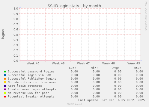 SSHD login stats
