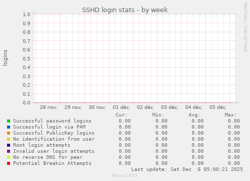 SSHD login stats