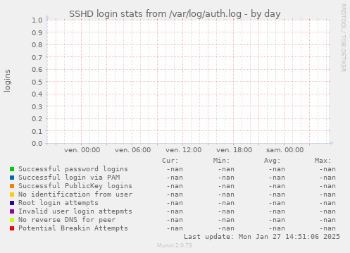 SSHD login stats from /var/log/auth.log