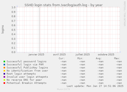SSHD login stats from /var/log/auth.log