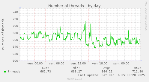 Number of threads