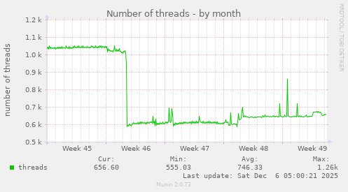 Number of threads