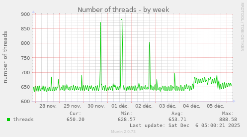 Number of threads