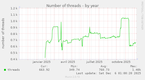 Number of threads