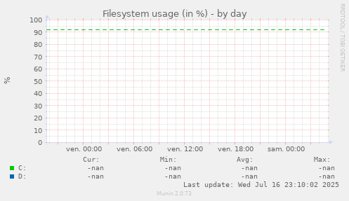 Filesystem usage (in %)