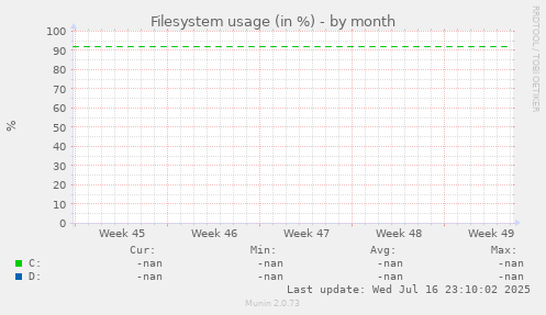 Filesystem usage (in %)