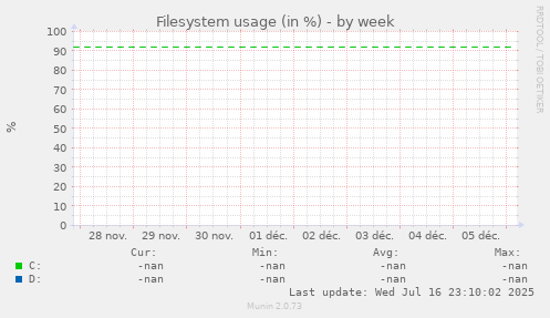 Filesystem usage (in %)