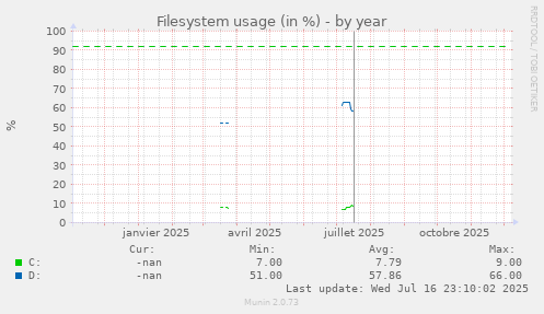 Filesystem usage (in %)