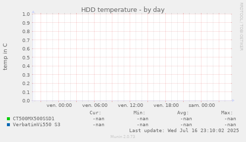 HDD temperature