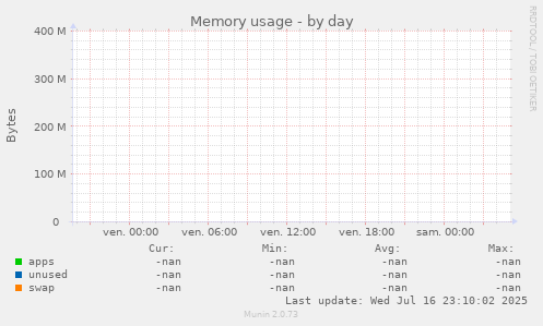 Memory usage