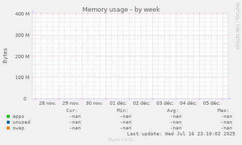 Memory usage