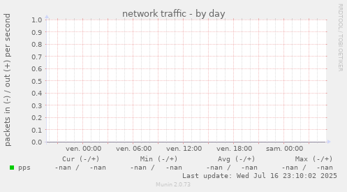 network traffic