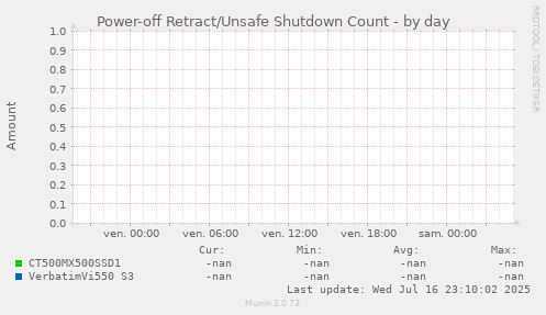 Power-off Retract/Unsafe Shutdown Count