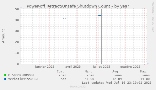 Power-off Retract/Unsafe Shutdown Count