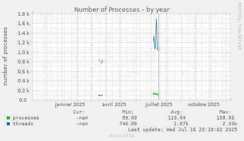 Number of Processes
