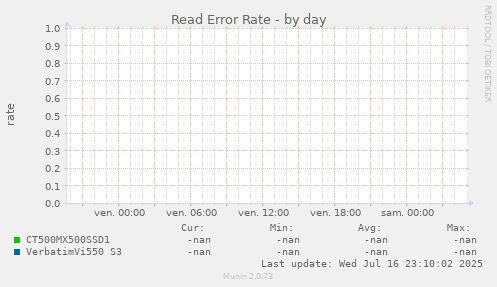 Read Error Rate