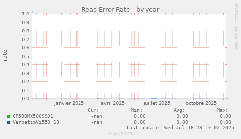 Read Error Rate