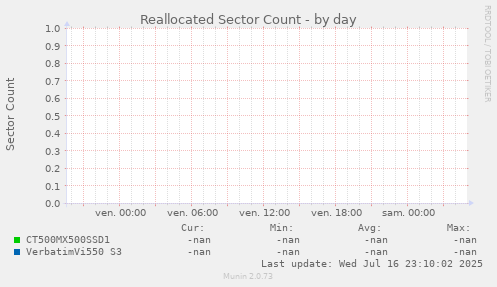 Reallocated Sector Count