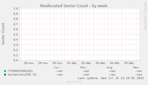 Reallocated Sector Count
