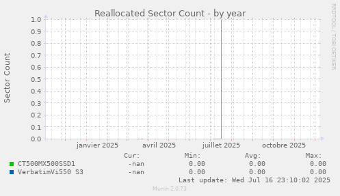 Reallocated Sector Count