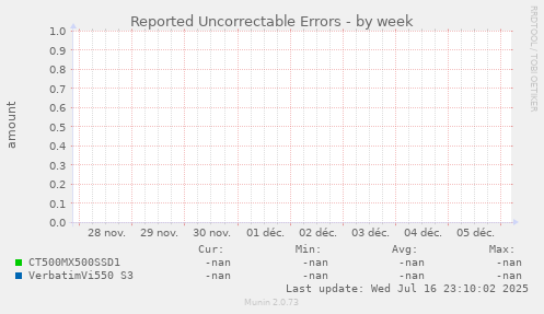 Reported Uncorrectable Errors