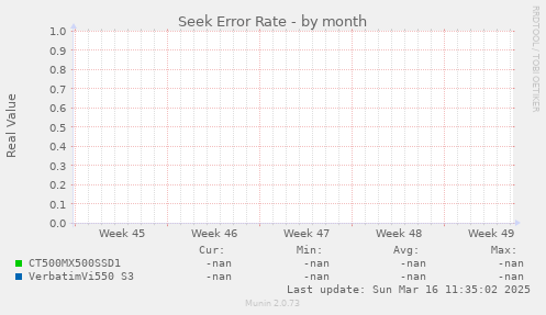 Seek Error Rate