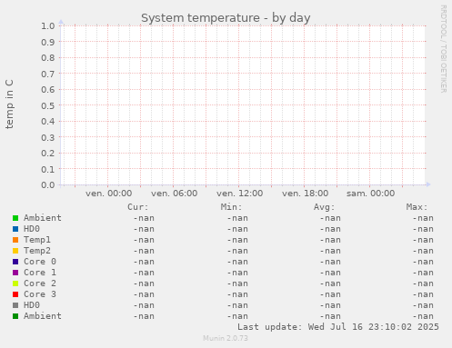 System temperature