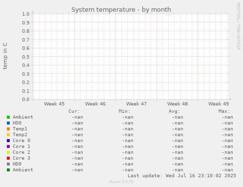 System temperature
