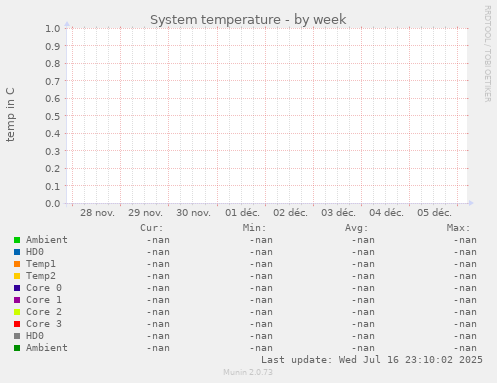 System temperature