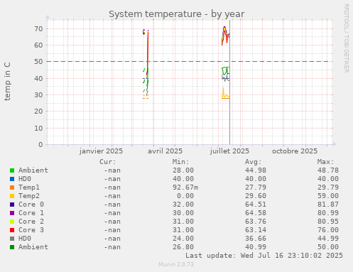 System temperature