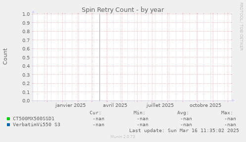 Spin Retry Count