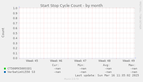Start Stop Cycle Count