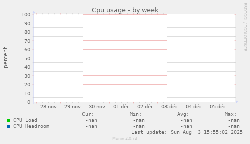 Cpu usage