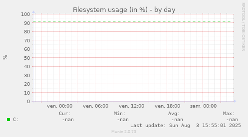 Filesystem usage (in %)
