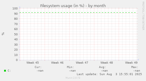 Filesystem usage (in %)