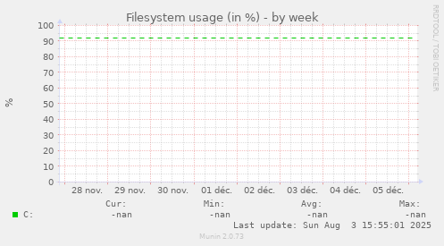 Filesystem usage (in %)