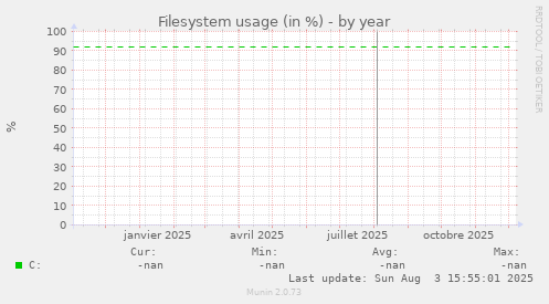 Filesystem usage (in %)