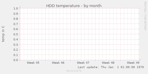 HDD temperature