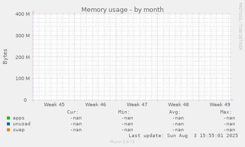 Memory usage
