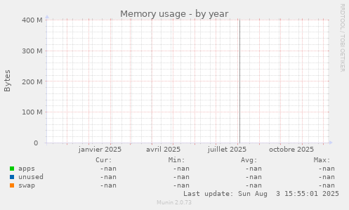 Memory usage