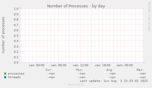 Number of Processes