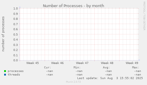 Number of Processes