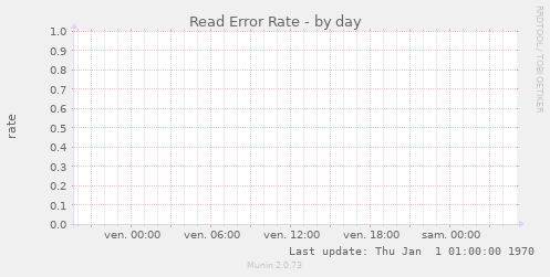 Read Error Rate