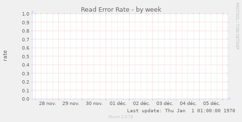 Read Error Rate