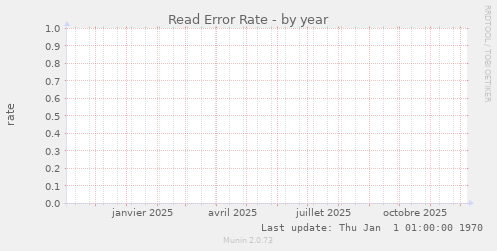 Read Error Rate