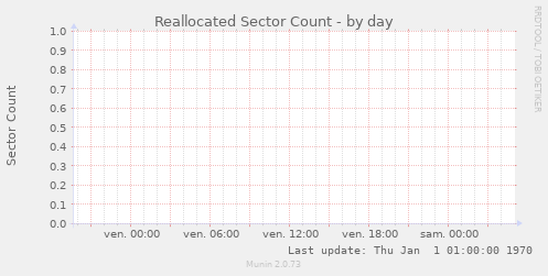Reallocated Sector Count