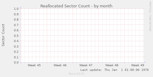 Reallocated Sector Count