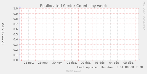 Reallocated Sector Count