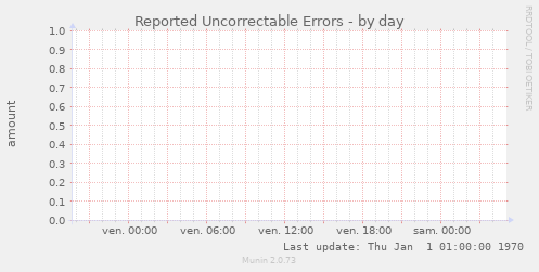 Reported Uncorrectable Errors