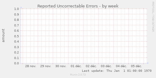 Reported Uncorrectable Errors